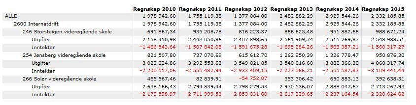 millioner kroner pr. år sett hen til de tre siste regnskapsår. I tillegg kommer kostnadene i forbindelse med den delen av FDV-kostnader som tilligger sentral eiendomsavdeling.