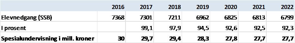 Fylkesrådet anser at alternativ 1 med mindre justeringer er det mest aktuelle alternativet. Dette gir en beregnet innsparing på 3,5 mill. kroner pr. år.