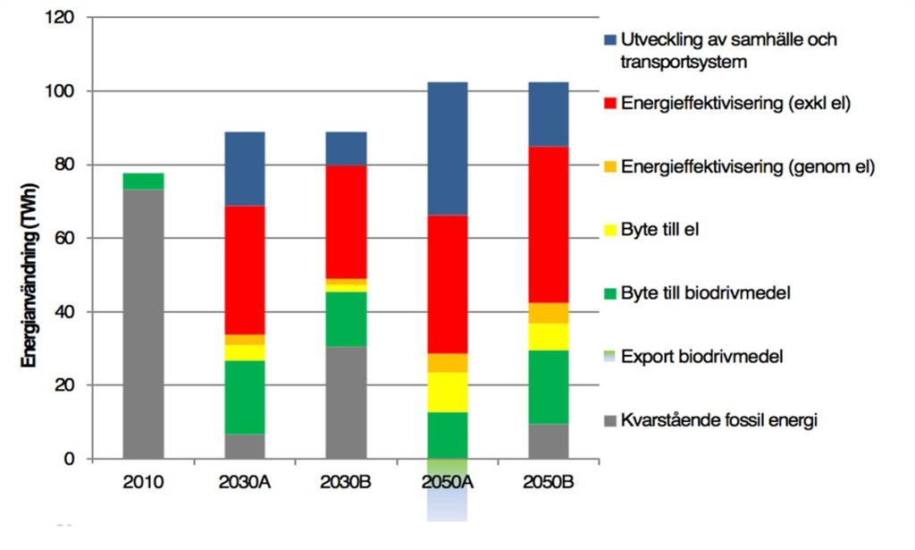 Målet om økt bruk av fossiluavhengige drivstoff er sentralt i strategier og satsninger på alle nivåer - fra EU og ned til den enkelte kommune.