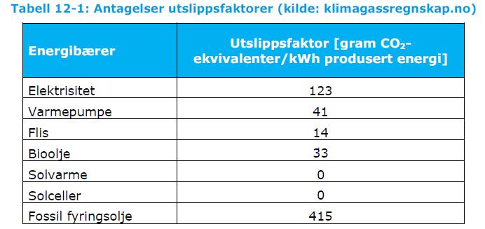 Fordeler med bioenergi for kommunen Reduserer klimagassutslippene med over 90 % Forutsigbar energipris for hele avtaleperioden 20-25 år Minimalt med driftsoppgaver for kommunen Høy leveringssikkerhet