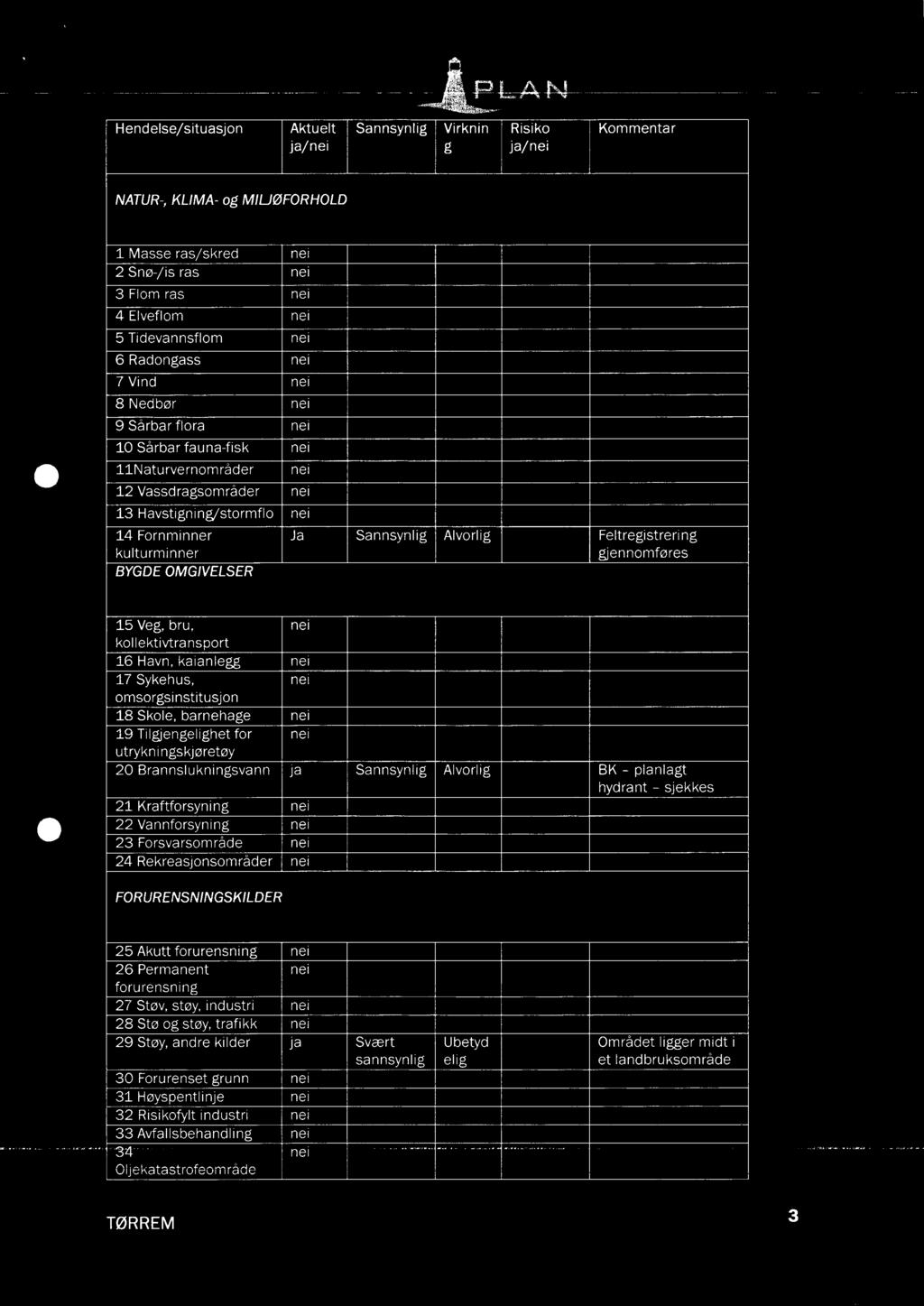 Fornminner kulturminner Ja Sannsynlig Alvorlig BYGDEOMGIVELSER Kan tiltak i planen få virkninger for Feltregistreri gjennomføres ng 15 Veg, bru, kollektivtransport 16 Havn, kaianlegg 17 Sykehus,