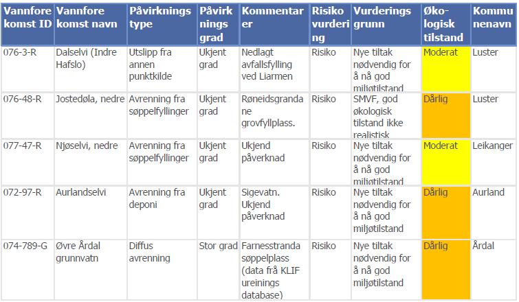 8.1.6 Sigevatn frå søppelplasser I Indre Sogn Vassområde er det registrert kommunale bossfyllingar som er vurdert å ha eller kunna få negativ påverknad på vassførekomstar nedstraums.