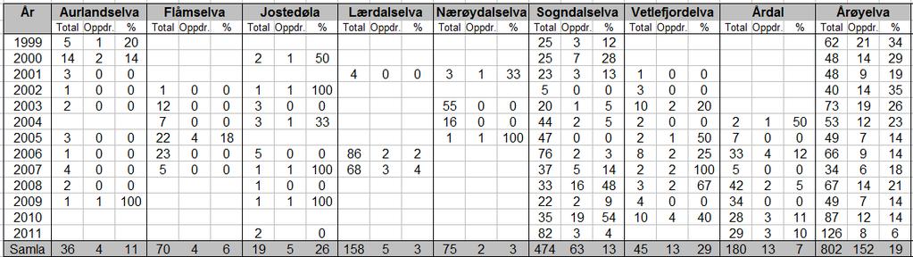 Aurlandselvi, Flåmselvi, Nærøydalselvi har hatt vesentleg lågare innslag av rømt laks, samla sett nær 5 % (tabell 11). (sjå også Urdal 211).