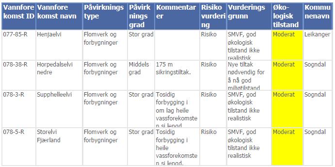 9 Mulige tiltak 9.1 Forurensing og miljøgifter 9.1.1 Industri I Indre Sogn Vassområde er det kosthaldsråd i Årdalsfjorden, knytt til utslepp frå Hydro sin aktivitet i Årdal.