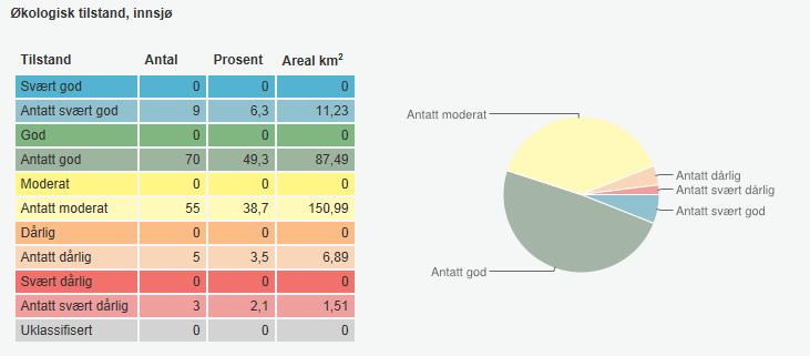 1 Miljøtilstand Tabell 14 Miljøtilstand.