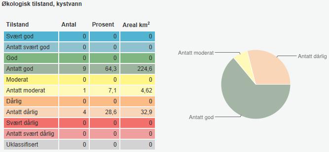 Figur 12 Kyst, økologisk tilstand. (Vann-Nett 23.januar 214) 11 Risiko Tabell 15 Oversikt over vassførekomstar satt i risiko for å ikkje nå miljømålet om god økologisk tilstand.