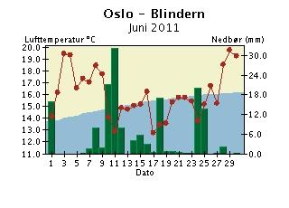 Døgntemperatur og døgnnedbør Juni 2011 Nedbøren er målt kl 07 normaltid og er falt i løpet av de