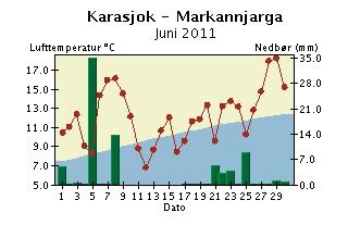 Døgntemperatur og døgnnedbør Juni 2011 Nedbøren er målt kl 07 normaltid og er falt i løpet av de foregående 24 timer. Døgntemperaturen er middeltemperaturen for temperaturdøgnet (kl 19-19).