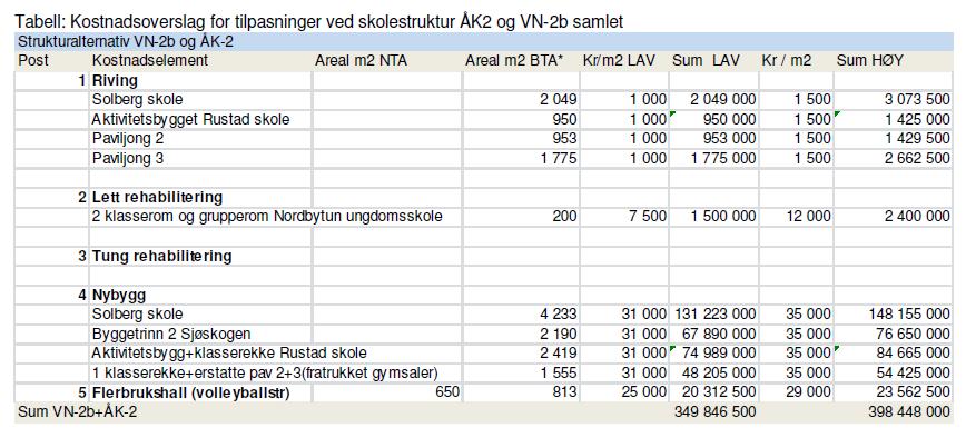 3.0 PLANENS ANBEFALING AV FRAMTIDIG SKOLESTRUKTUR Planen presenterer alternativene Ås/Kroer 2 (ÅK-2) og Vinterbro/Nordby 2b (VN-2b) som de beste alternativene.