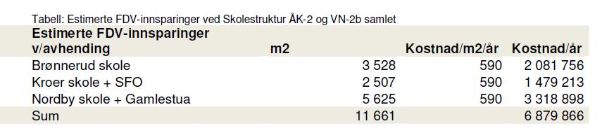 Alternativene ÅK-2 og VN- 2b vil medføre at Ås kommunes skolestruktur vil bestå av ungdomsskolene Nordbytun og Ås, og av barneskolene Åsgård, Rustad, Sjøskogen og Solberg. Fig. 6: s.