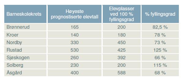 Befolkningsprognoser og elevtallsframskrivninger for kommunen totalt tilsier en elevtallsøkning som dagens skolestruktur vanskelig kan håndtere.