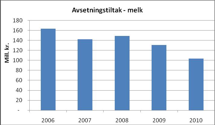 Statens landbruksforvaltning Side: 31 av 63 Diagrammet nedenfor viser utviklingen i bruk av midler fra omsetningsavgiften til markedsregulering av melk i mill.