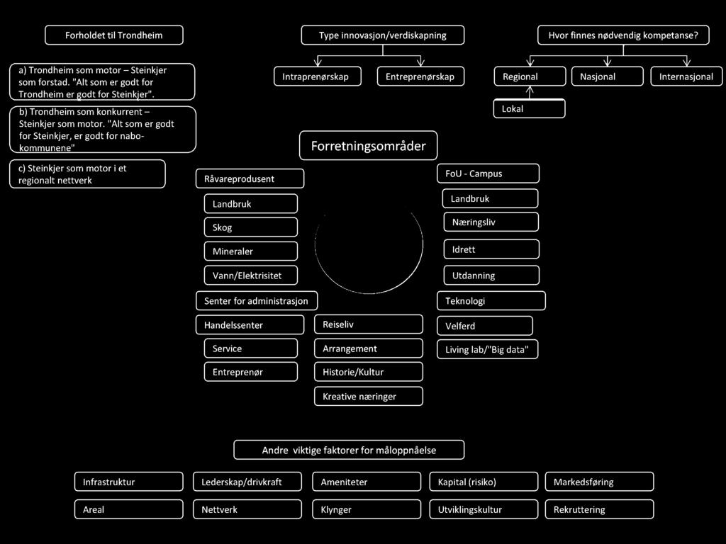 Forholdet til Trondheim Type innovasjon/verdiskapning Hvor finnes nødvendig kompetanse? a) Trondheim som motor Steinkjer som forstad. "Alt som er godt for Trondheim er godt for Steinkjer".
