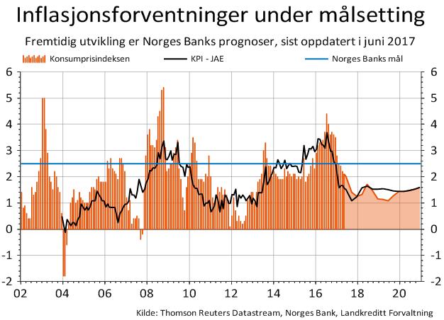 Figur 2 Figur 3 En svakere oljepris har en tendens til å påvirke kursen på norske kroner negativt. Figur 3 illustrerer dette.