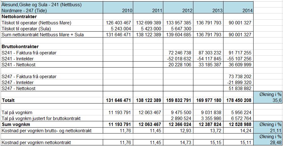 21.10.2015 Orientering i Samferdselsutvalet. Alle høyringssvar sendt ut til Samferdselsutvalet sine medlemmar. Fylkesrådmannen meiner at det omfattande høyringssvaret datert 18.08.