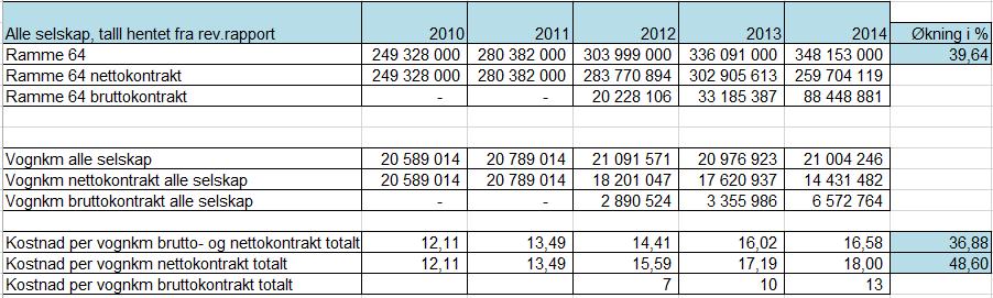 Tabellen viser produksjonen til gamle Nettbuss Møre AS og Sula Rutelag AS. Som tabellen viser har totalt tilskot på denne produksjonen auka frå 131,6 mill. kroner i 2010 til 178,5 mill. kroner i 2014.