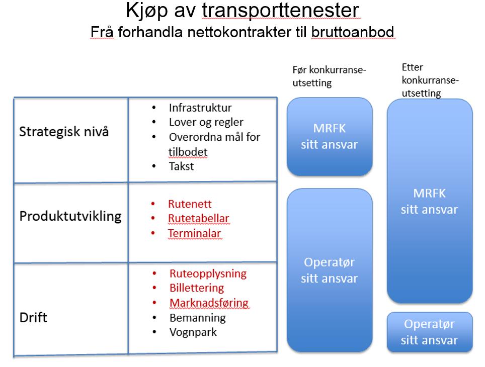 Kostnadsauke administrasjon: BDO konstaterer at kostnaden til administrasjon har auka med 75% i analyseperioden.