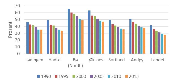 Rapport Vesterålen regionråd Kommunestrukturutredning gjeldene i Vesterålen hvor Sortland er den eneste kommunen som har enn en økning i perioden fra 1995 til 2015.