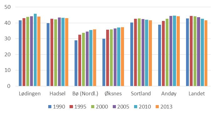 I de neste tre figurene har vi sett på utdanningsnivået til innbyggerne av de ulike kommunene sammenlignet med gjennomsnittet for landet.