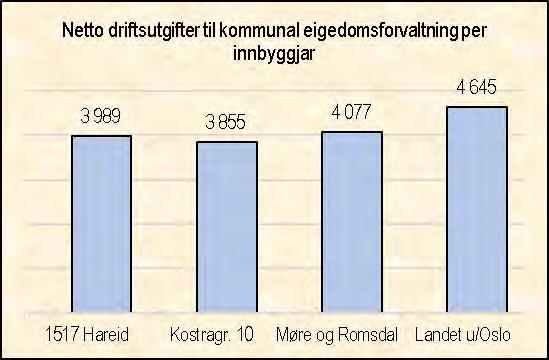 innbygger 5,81 4,70 3,80 4,50 Produktivitet Korrigerte brutto driftsutgifter til kommunal eiendomsforvaltning per kvadratmeter.