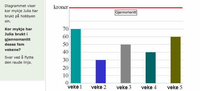 Diagram og gjennomsnitt Dette er ei open oppgåve på meistringsnivå 4. Oppgåva testar forståing av gjennomsnitt.