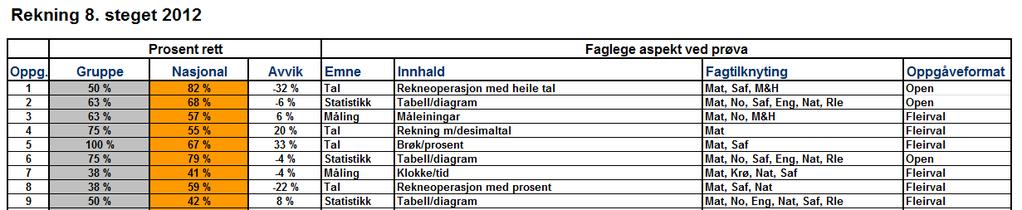 Gruppetabell I gruppetabellen (arkfane 3 i reknearket) finn du informasjon om resultata i elevgruppa di (Gruppe) og moglegheit til å samanlikne dei med nasjonalt nivå (Nasjonal).