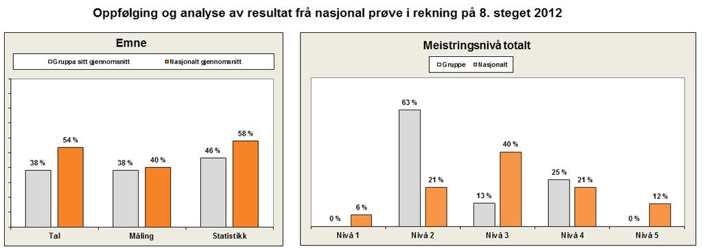 Poenggrenser Under arkfana Poenggrenser finn du førebelse poenggrenser for dei fem meistringsnivåa.