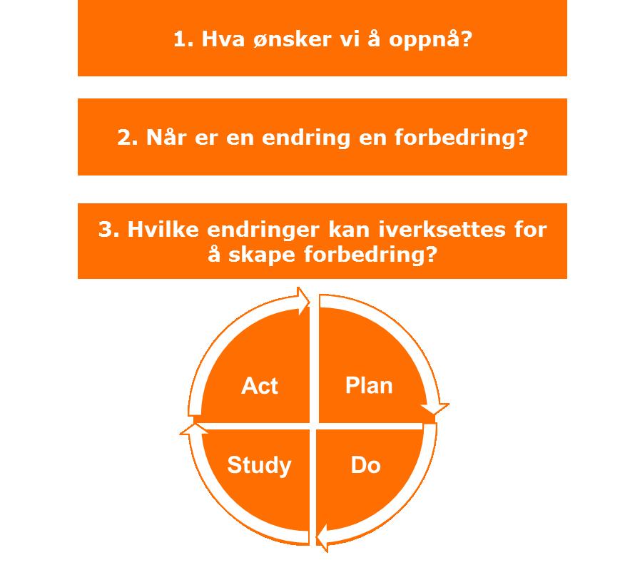 Utgangspunktet for forbedringsarbeid er identifisering av behov. Et slikt behov kan synliggjøres fra mange hold. For eksempel gjennom innspill fra medarbeidere, ledere, og brukere og brukerråd.