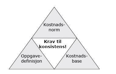 Vårt mandat Se på kostnadsrapportering og regulatorisk regnskap i lys av dagens regulering Komme med forslag til kostnadsbase som