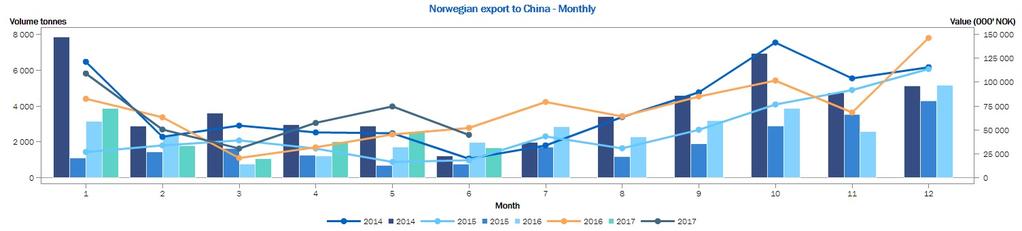 Norsk eksport til Kina Frossen torsk: Norsk eksport var på 143.000 tonn til en verdi på 2,75 mrd. Kr.