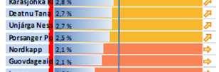 Ser vi på veksten i privat sektor (eks primærnæringer og fiskeindustri) de siste 5 år (2003-2008) er denne for Vadsøs vedkommende negativ (-