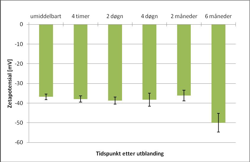 etter utblanding presentert. Prøvene tatt umiddelbart etter utblanding (stabil emulsjon) ligger rundt -37 mv.