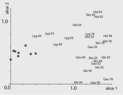 Figur 5.1. DCA-ordinasjon for sammensetningen av krepsdyr i Lyngdalsvassdraget i 1978, 1999, 22, 23 og 24 basert på forekomst/fravær av arter.