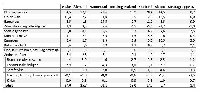 «Figuren over viser kostnadsforskjeller mellom Sula og andre kommuner i millioner kroner. Vi ser hvor mye Sula kan spare ved å drive med samme kostnadsnivå som de andre kommunene.