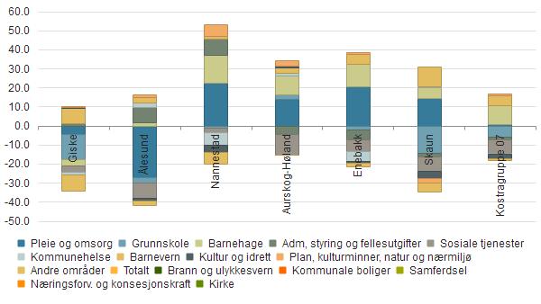 Oversikt innsparingsmulighet ift sammenligningskommuner (mill.