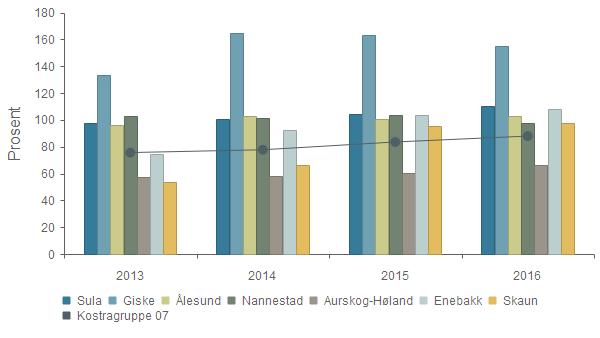 Økonomi - Netto lånegjeld i prosent av brutto driftsinntekter 2013 2014 2015 2016 Sula 97,8 % 100,9 % 104,7 % 110,4 % Giske 133,4 % 164,7 % 163,5 % 155,4 % Ålesund 96,2 % 102,5 % 100,5 % 102,5 %