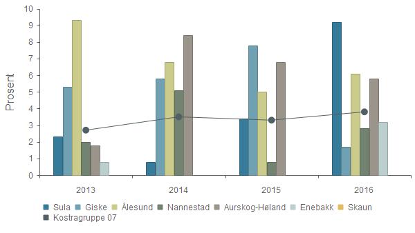 Dekningsgrad - Andel barn 0 år med barnehageplass i forhold til innbyggere 0 år 2013 2014 2015 2016 Sula 2,3 % 0,8 % 3,4 % 9,2 % Giske 5,3 % 5,8 % 7,8 % 1,7 % Ålesund 9,3 % 6,8 % 5,0 % 6,1 %