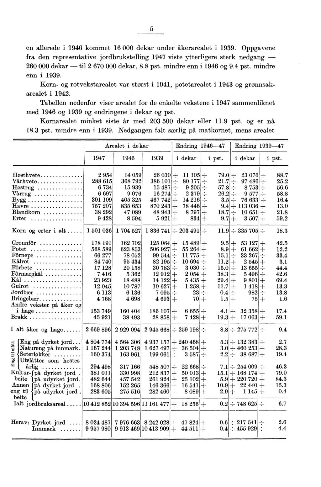 5 en allerede i 1946 kommet 16 000 dekar under åkerarealet i 1939. Oppgavene fra den representative jordbrukstelling 1947 viste ytterligere sterk nedgang - 260 000 dekar - til 2 670 000 dekar, 8.