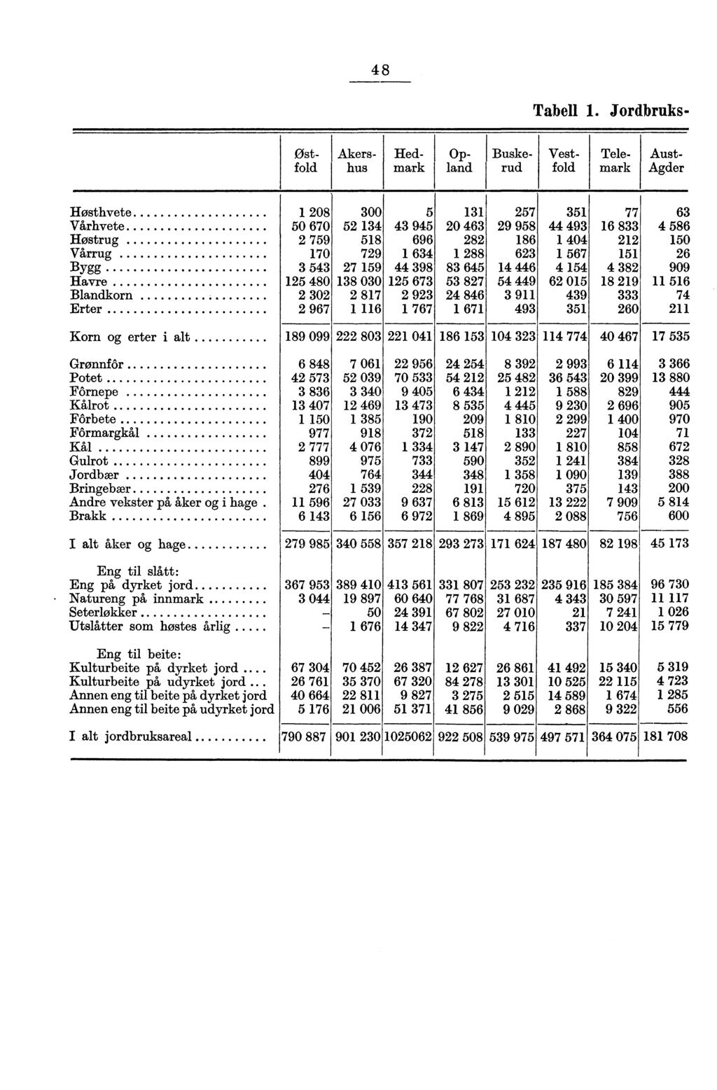 48 Tabell 1. Jordbruks- Ostfold Akershus Hedmark Opland Buskerud Vestfold Telemark Aust- Agder Høsthvete Vårhvete Høstrug Vårrug Bygg Havre Blandkorn Erter Korn og erter i alt Grønnfôr.