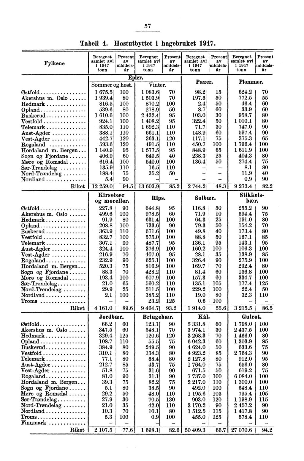 Fylkene. Nordland 5.4 90 9 273.4 Riket 12 259.0 94.51 13603.9 85.2 2 744.2 48.3 82.2 Kirsebær og moreller. Rips. Solbær. Stikkelsbær. 116.8 255.2 Østfold 227.8 90 644.8 95 50 90 Akershus m. Oslo 499.