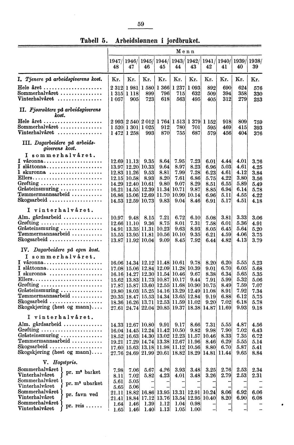 59 Tabell 5. Arbeidslonnen i jordbruket. 1947/ 48 1946/ 47 1945/ 46 1944/ 45 Menn 1943/ 1942/ 44 43 1941/ 1940/ 1939/ 1938/ 42 41 40 39 I.