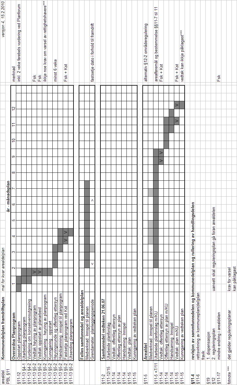 3.3 Framdrift kommunedelplan, mal for revisjon av arealdel