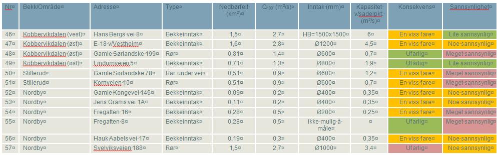 Kartstudie for å definere bekkene og tilhørende nedbørfelt Beregning av flomstørrelser