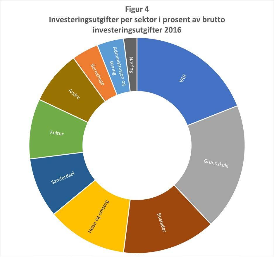 17 Utviklinga i kommuneøkonomien 2016 3.1 INVESTERINGAR Dei totale investeringsutgiftene for kommunane i 2016 vart på om lag 63 milliardar kroner.