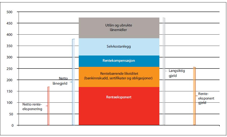 21 Utviklinga i kommuneøkonomien 2016 3.2 LÅNEGJELD Kommunane er store aktørar i lånemarknaden.