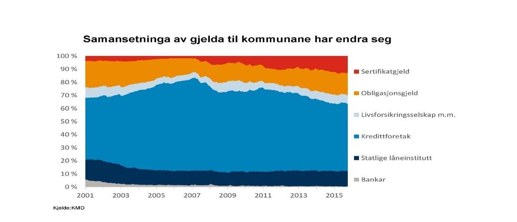 27 Utviklinga i kommuneøkonomien 2016 Figur 10 syner den bratte veksten i lånegjelda for kommunane dei seinare åra, og den prosentvis sterke veksten i sertifikatgjeld frå 2008.