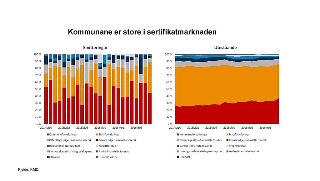 28 Utviklinga i kommuneøkonomien 2016 Figur 12 Kommunar (og fylkeskommunar) som har sertifikatlån er i figur 13 nedanfor plotta i eit diagram med sertifikatlån i prosent av langsiktig gjeld langs den