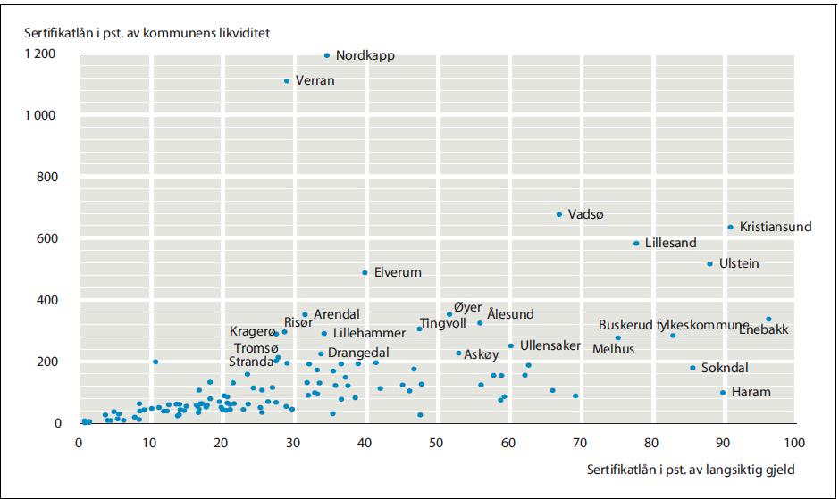 29 Utviklinga i kommuneøkonomien 2016 Seks kommunar frå Møre og Romsdal er merka av i diagrammet, totalt ti kommunar i Møre og Romsdal har oppgitt å ha sertifikatlån i 2016.