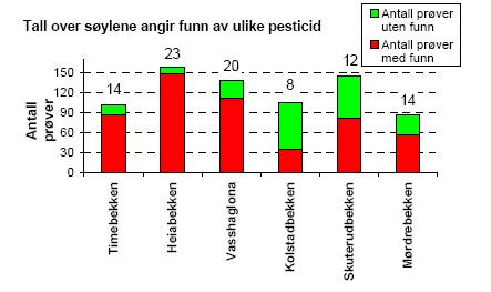 For å få kartlagd desse miljøeffektane, har Jordforsk starta overvakingsprogrammet Jord og vassovervaking i jordbruket (JOVA).