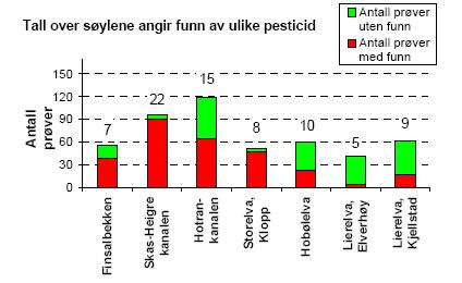 Det målast for avrenning og foretas analysar av vasskvalitet i bekkar, elver, drensvatn, overflatevatn og grunnvatn.